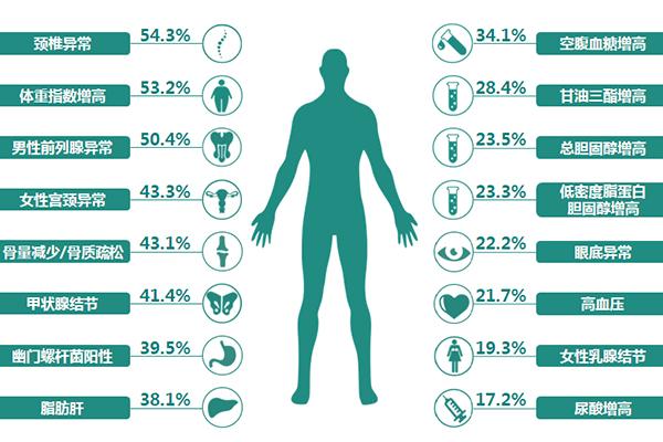 人體的健康指標(biāo)有哪些？